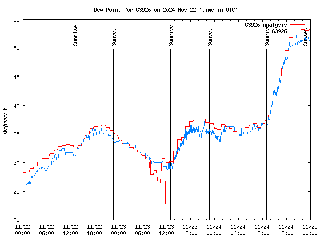 Latest daily graph