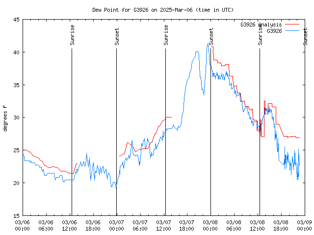 Latest daily graph