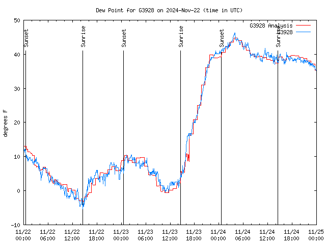 Latest daily graph