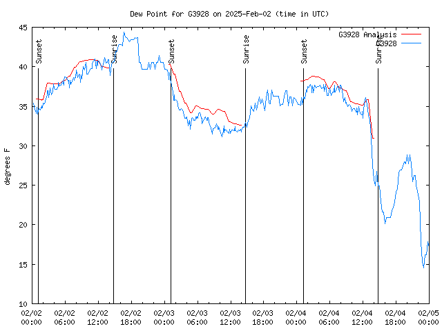 Latest daily graph