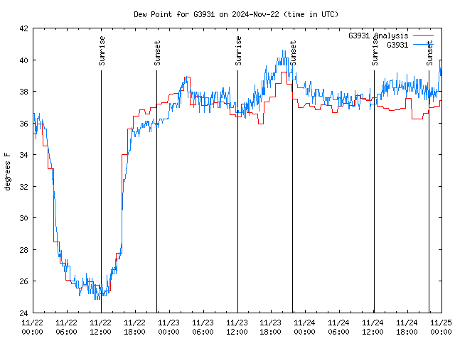 Latest daily graph