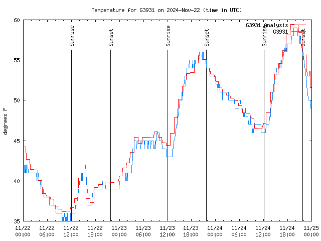 Latest daily graph