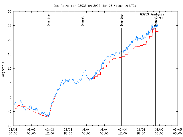 Latest daily graph