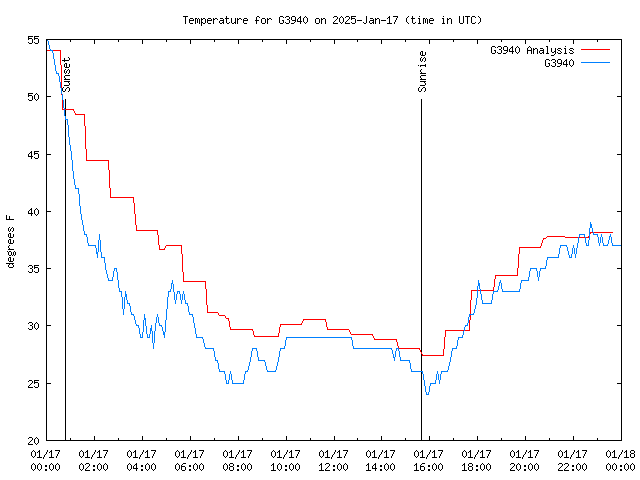 Comparison graph for 2025-01-17