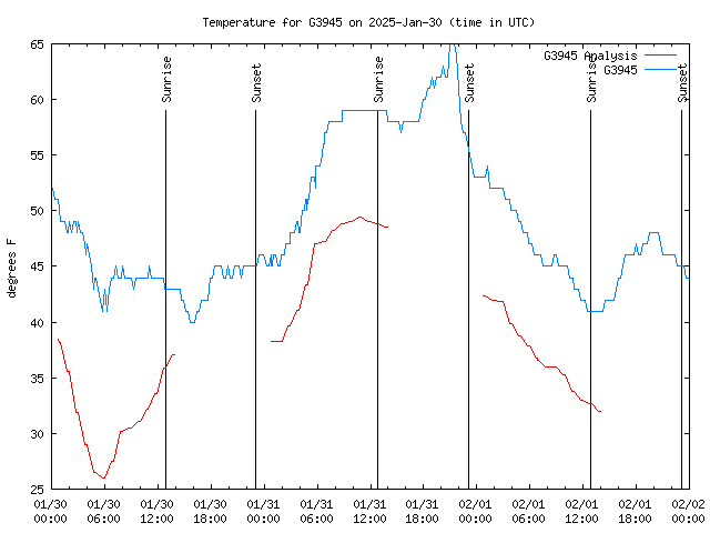 Latest daily graph