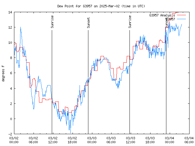 Latest daily graph