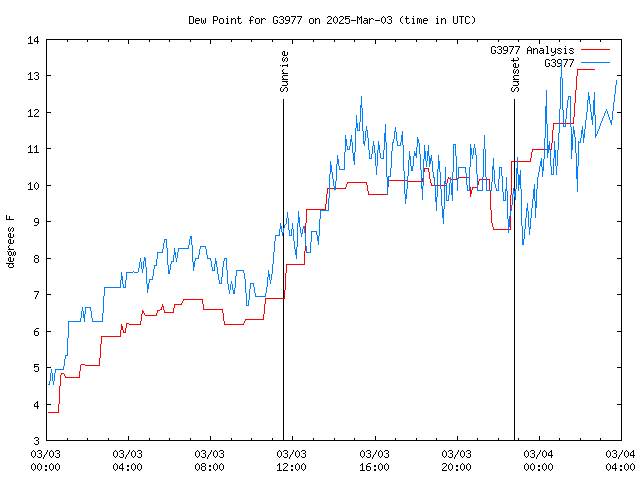 Latest daily graph