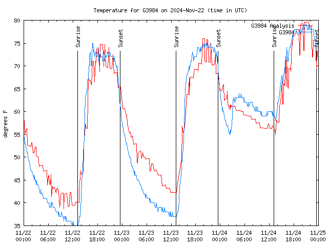 Latest daily graph