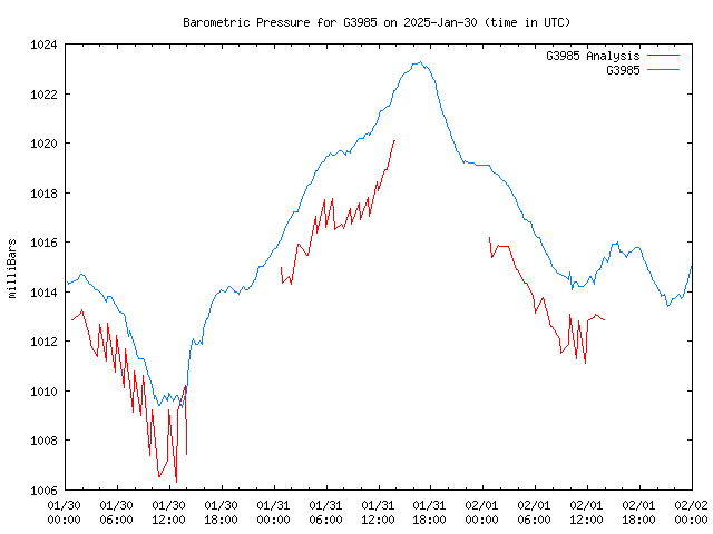 Latest daily graph