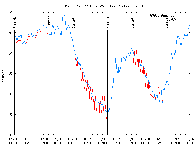 Latest daily graph