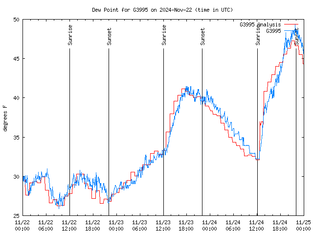 Latest daily graph