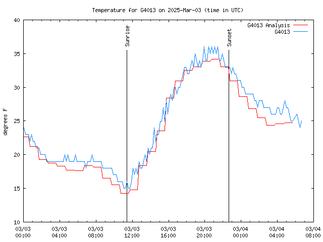 Latest daily graph