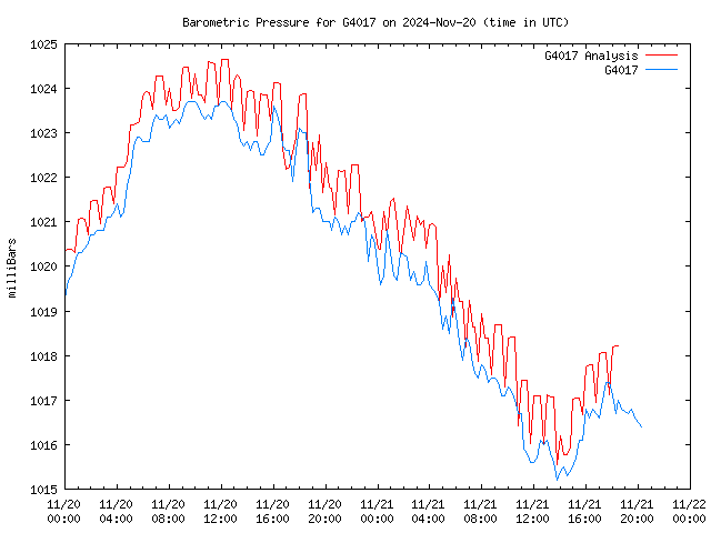 Latest daily graph