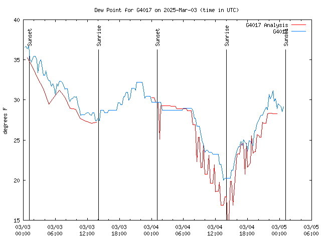 Latest daily graph