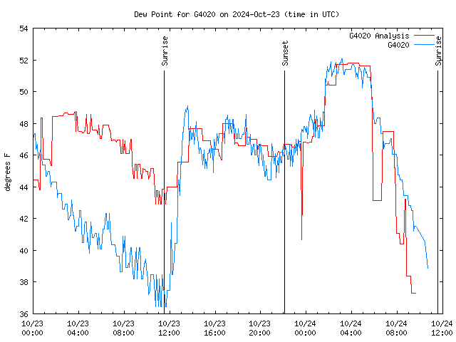 Latest daily graph