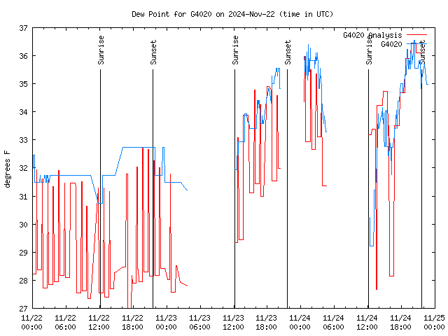 Latest daily graph