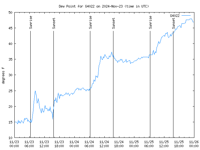 Latest daily graph