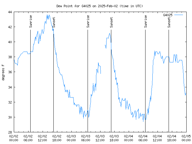 Latest daily graph