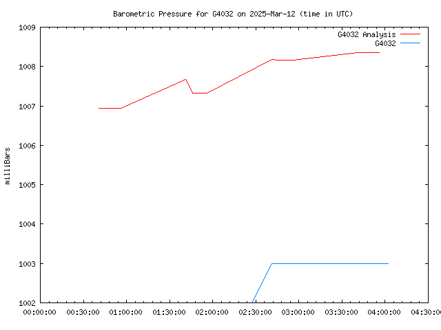 Comparison graph for 2025-03-12