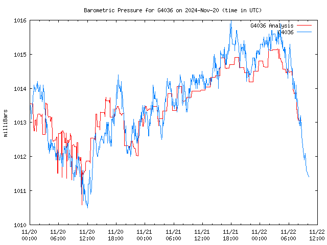 Latest daily graph