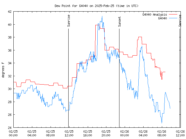 Latest daily graph