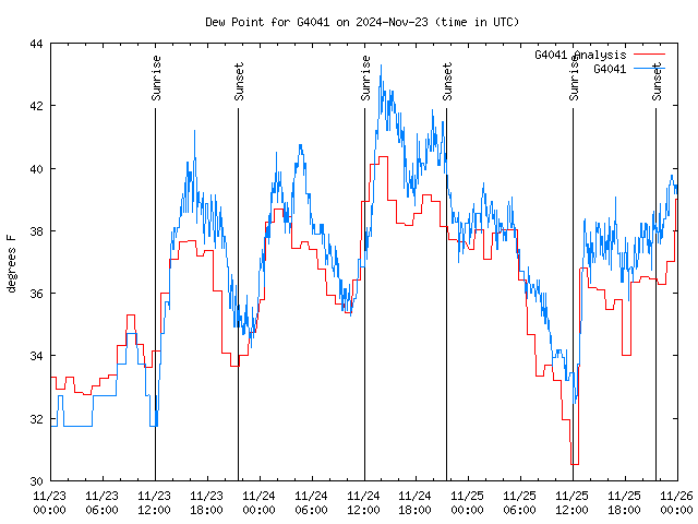 Latest daily graph