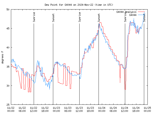 Latest daily graph