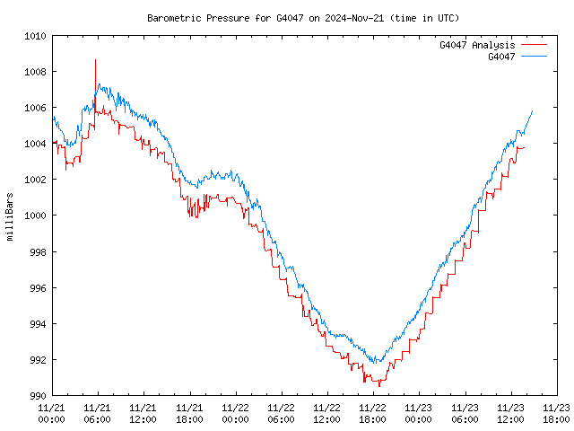 Latest daily graph