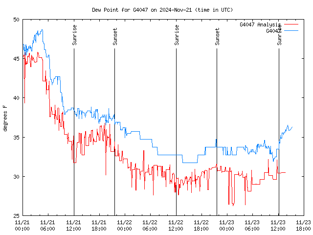 Latest daily graph