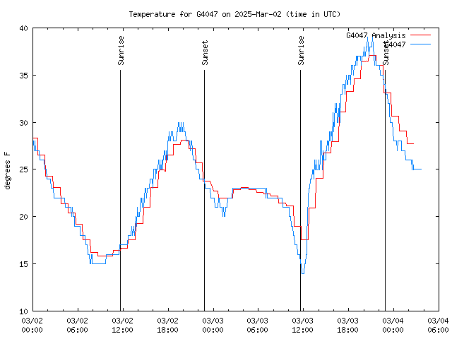 Latest daily graph