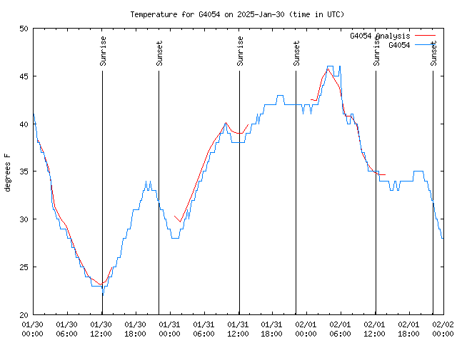 Latest daily graph