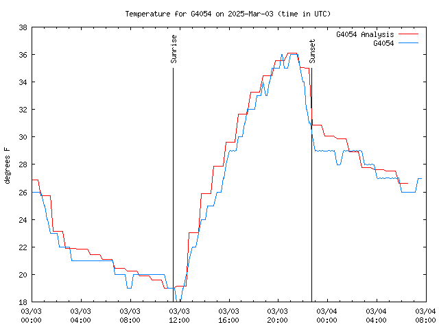 Latest daily graph