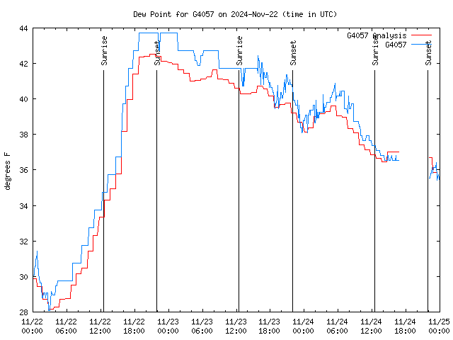 Latest daily graph