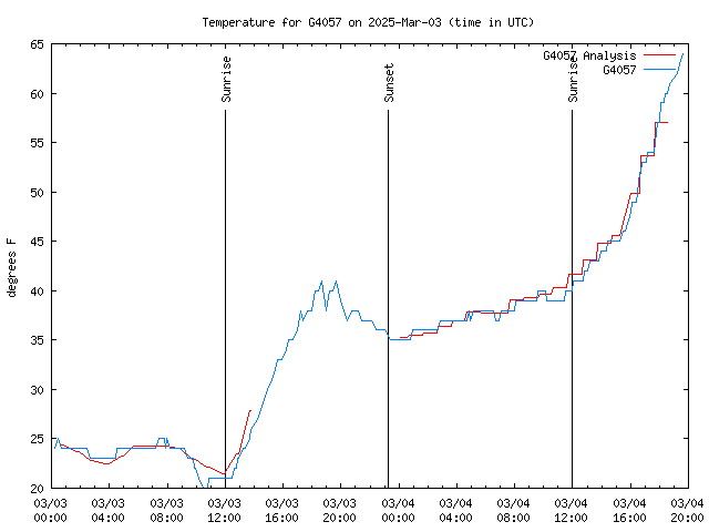 Latest daily graph