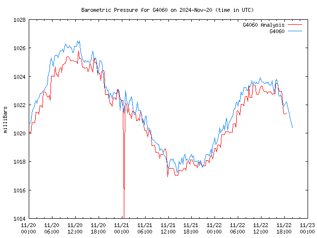 Latest daily graph