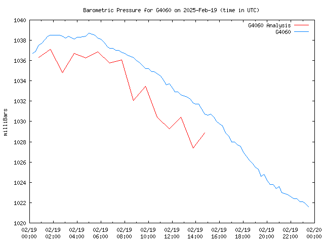 Comparison graph for 2025-02-19