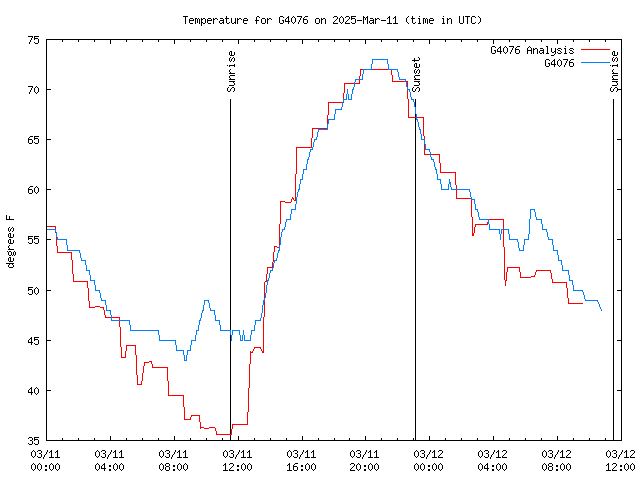 Latest daily graph