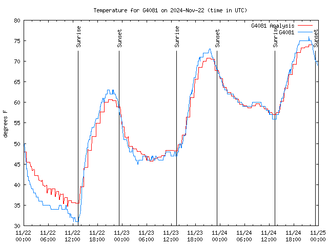 Latest daily graph