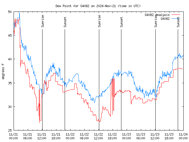 Latest daily graph