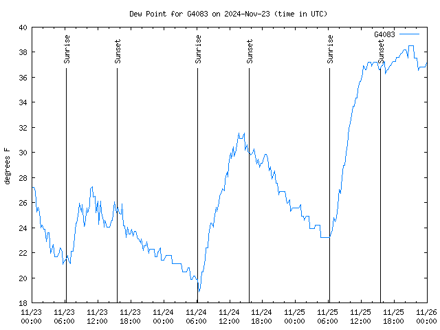 Latest daily graph