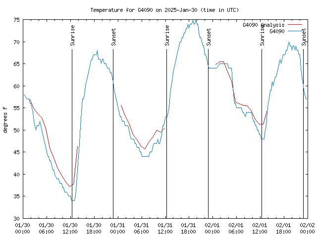 Latest daily graph