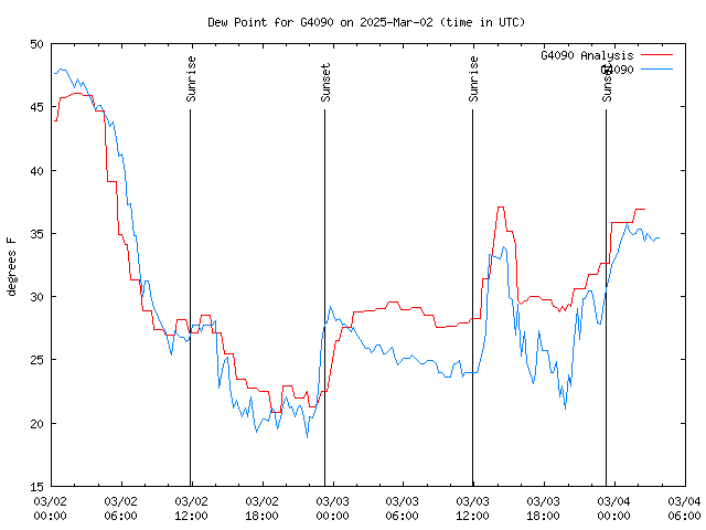 Latest daily graph