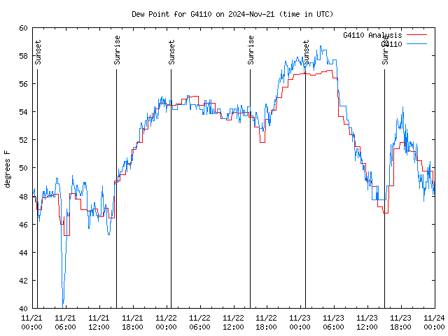 Latest daily graph