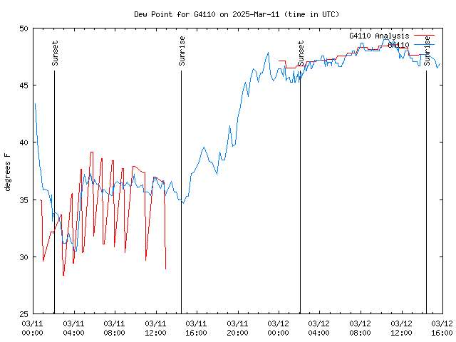 Latest daily graph