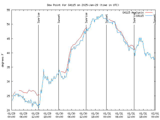 Latest daily graph