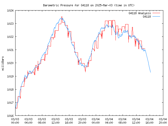 Latest daily graph