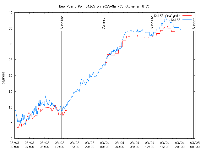 Latest daily graph