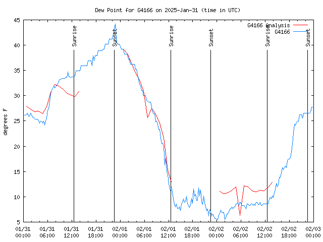 Latest daily graph