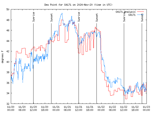 Latest daily graph