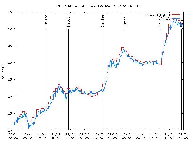 Latest daily graph